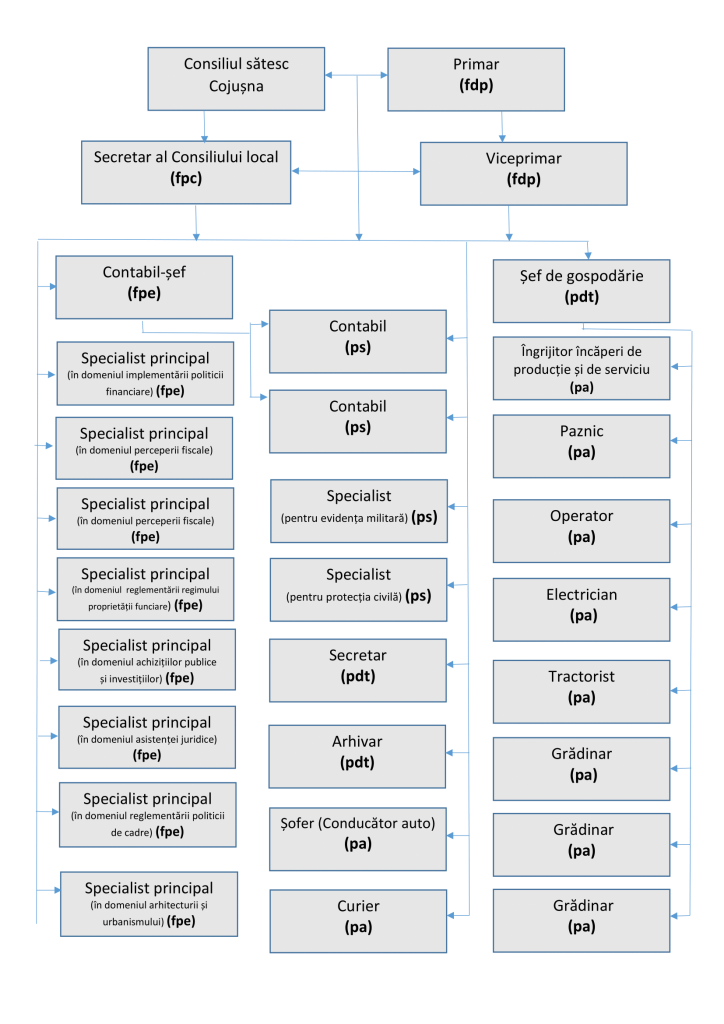 Organigrama primăriei 2023-1